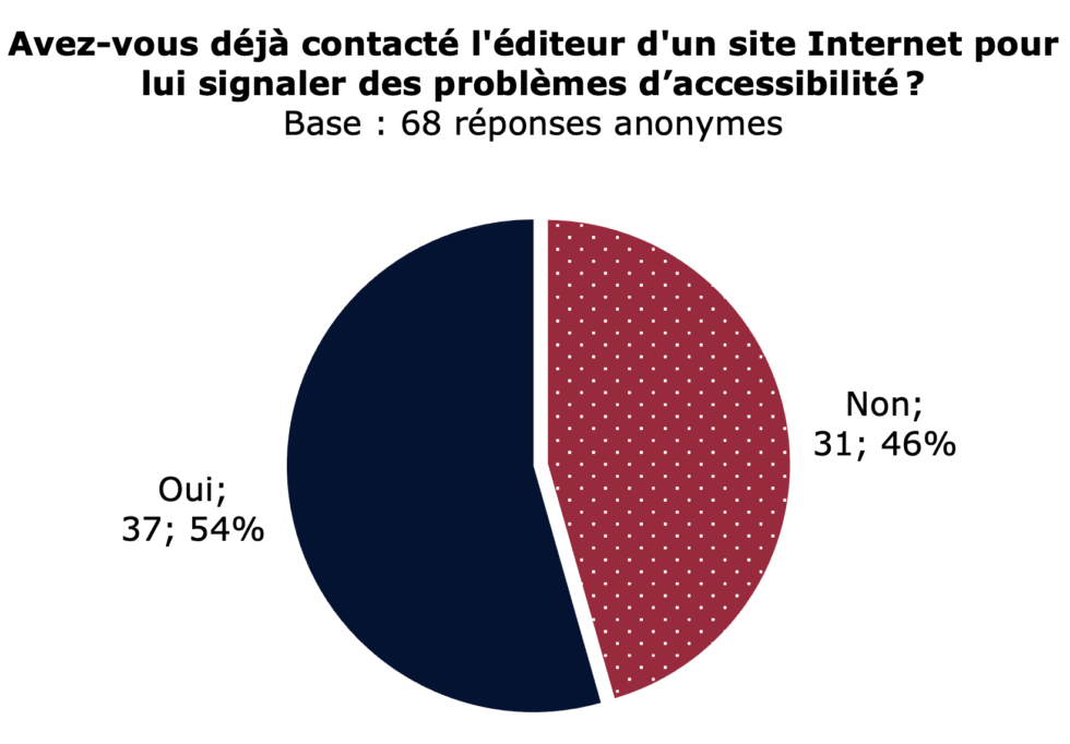 Graphique 1