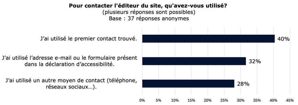 Graphique 2